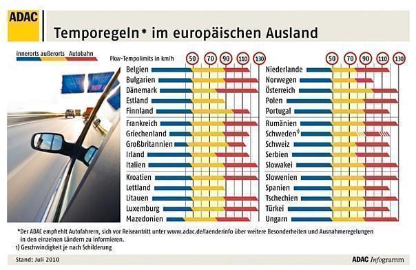 Temporegeln in Europa